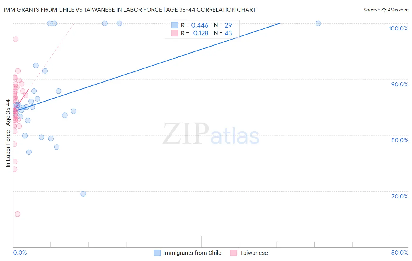 Immigrants from Chile vs Taiwanese In Labor Force | Age 35-44