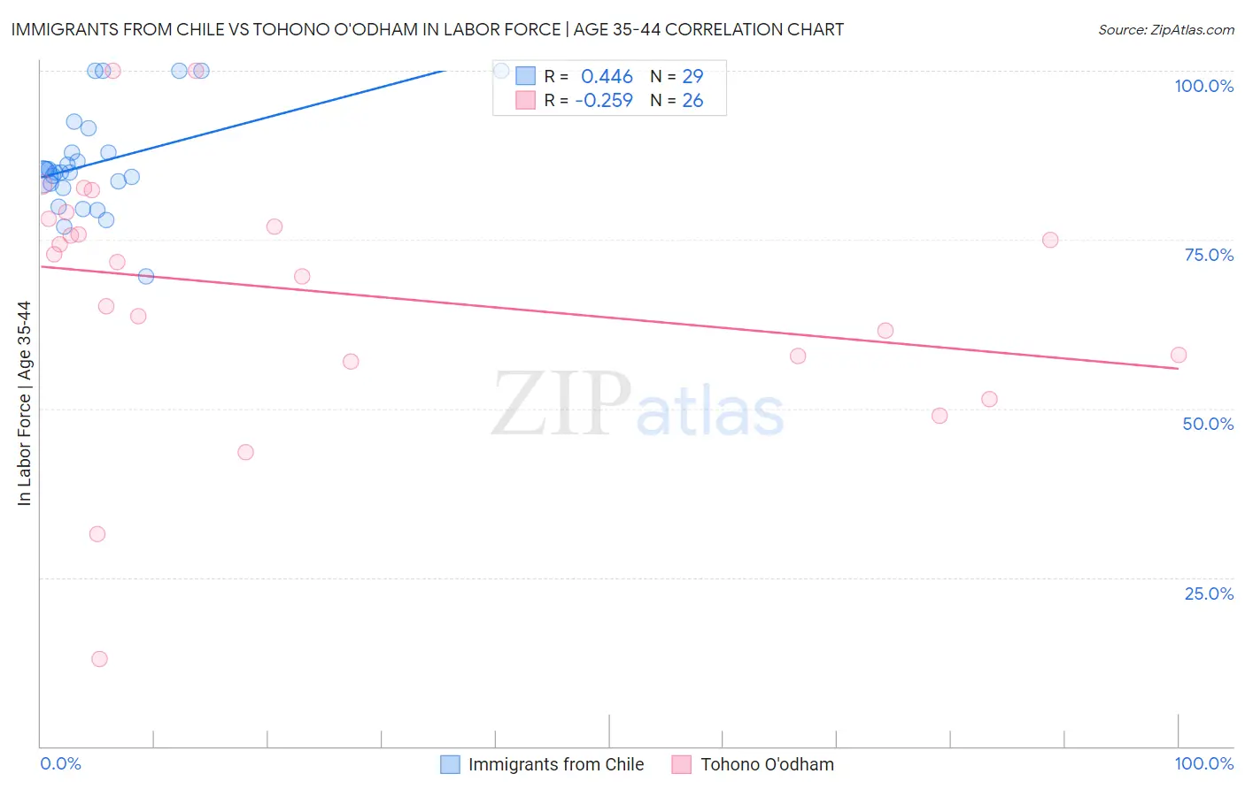 Immigrants from Chile vs Tohono O'odham In Labor Force | Age 35-44