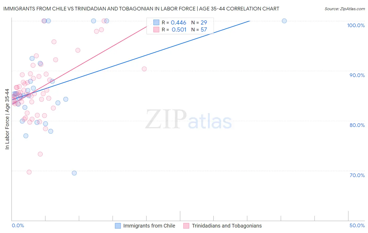 Immigrants from Chile vs Trinidadian and Tobagonian In Labor Force | Age 35-44