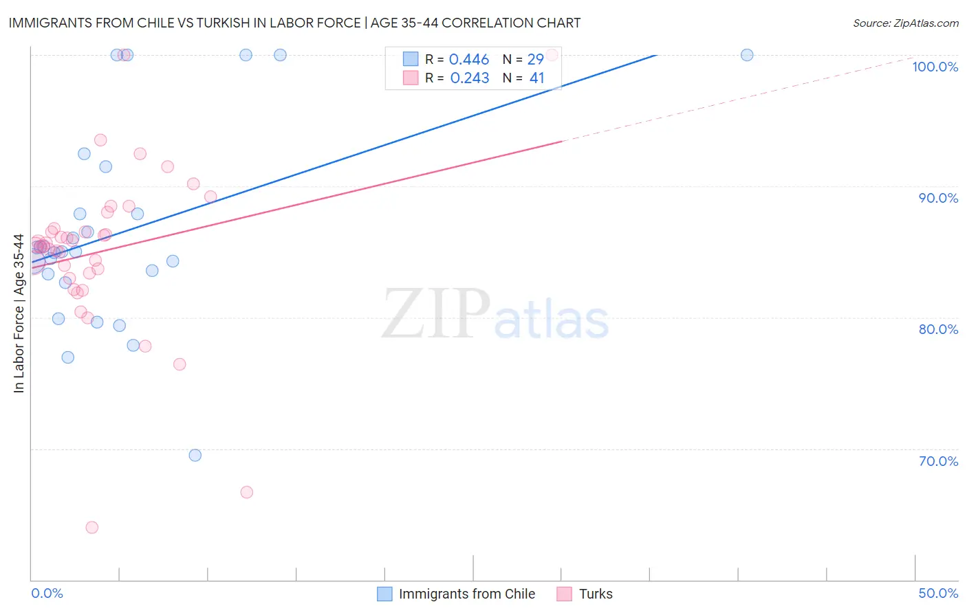 Immigrants from Chile vs Turkish In Labor Force | Age 35-44
