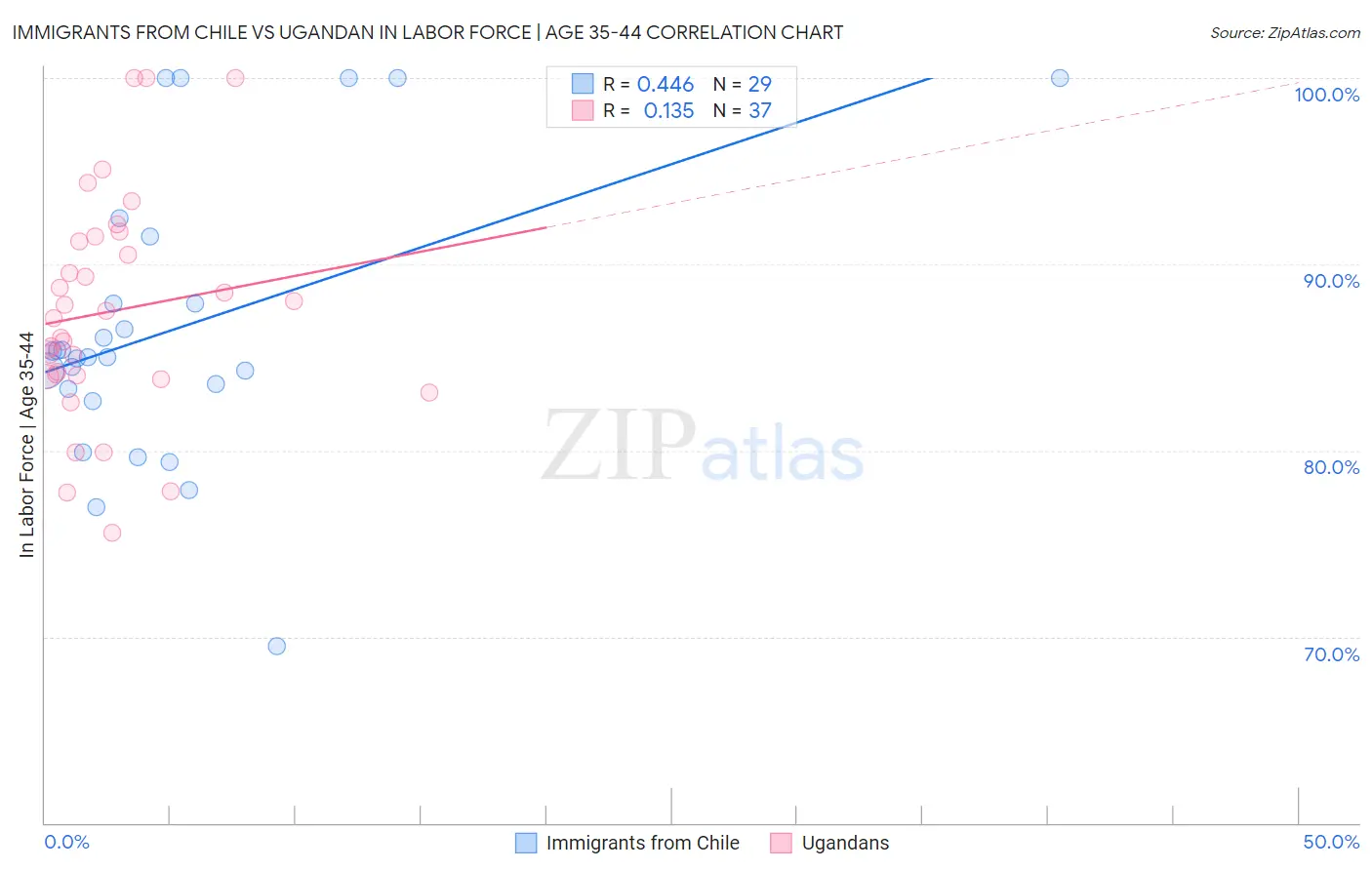 Immigrants from Chile vs Ugandan In Labor Force | Age 35-44