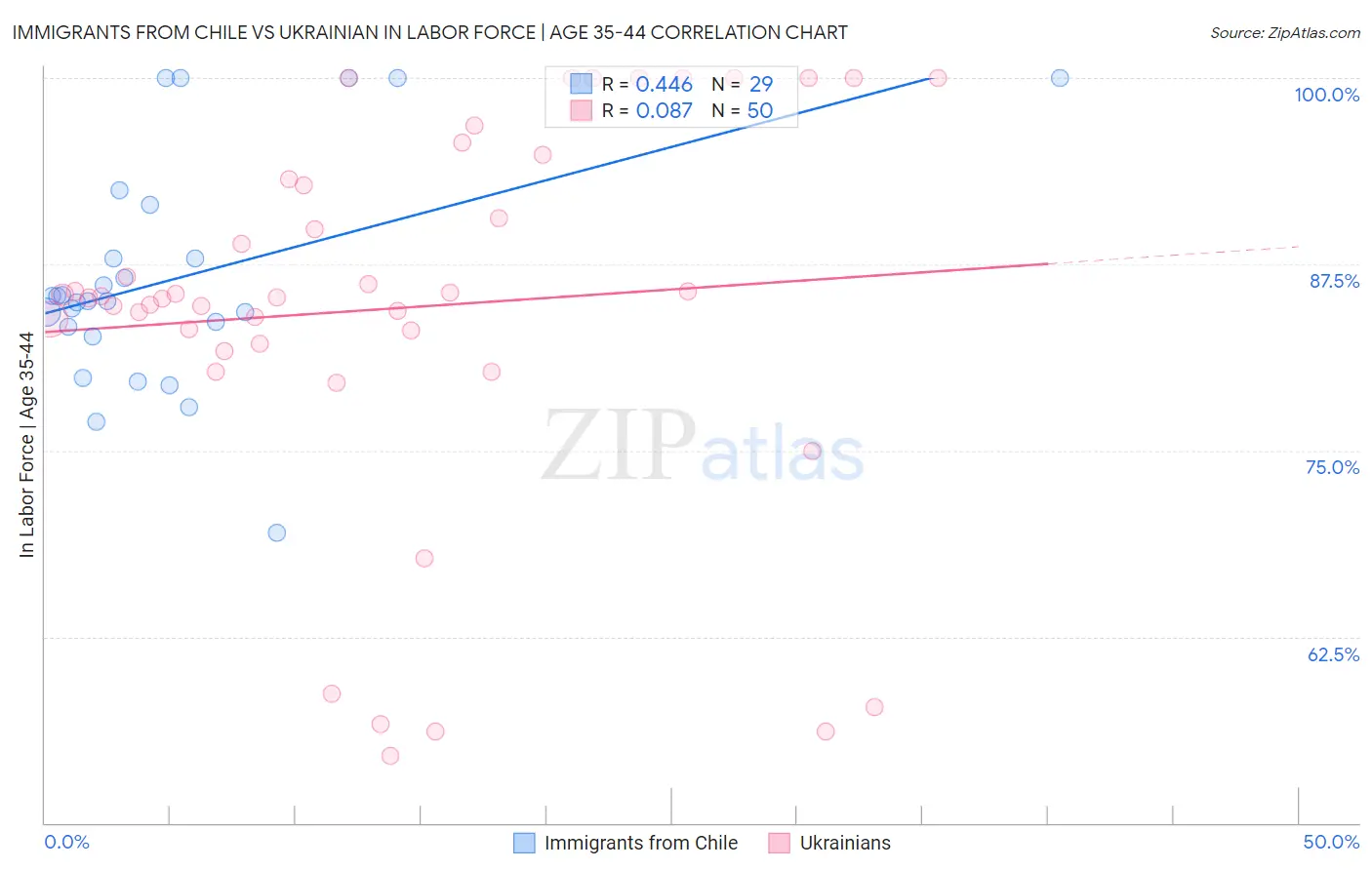 Immigrants from Chile vs Ukrainian In Labor Force | Age 35-44