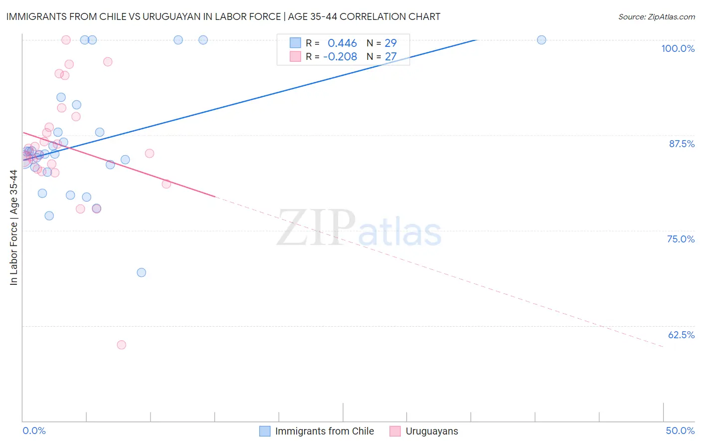 Immigrants from Chile vs Uruguayan In Labor Force | Age 35-44