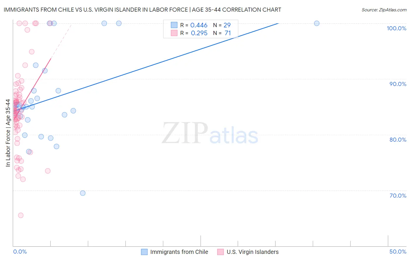 Immigrants from Chile vs U.S. Virgin Islander In Labor Force | Age 35-44