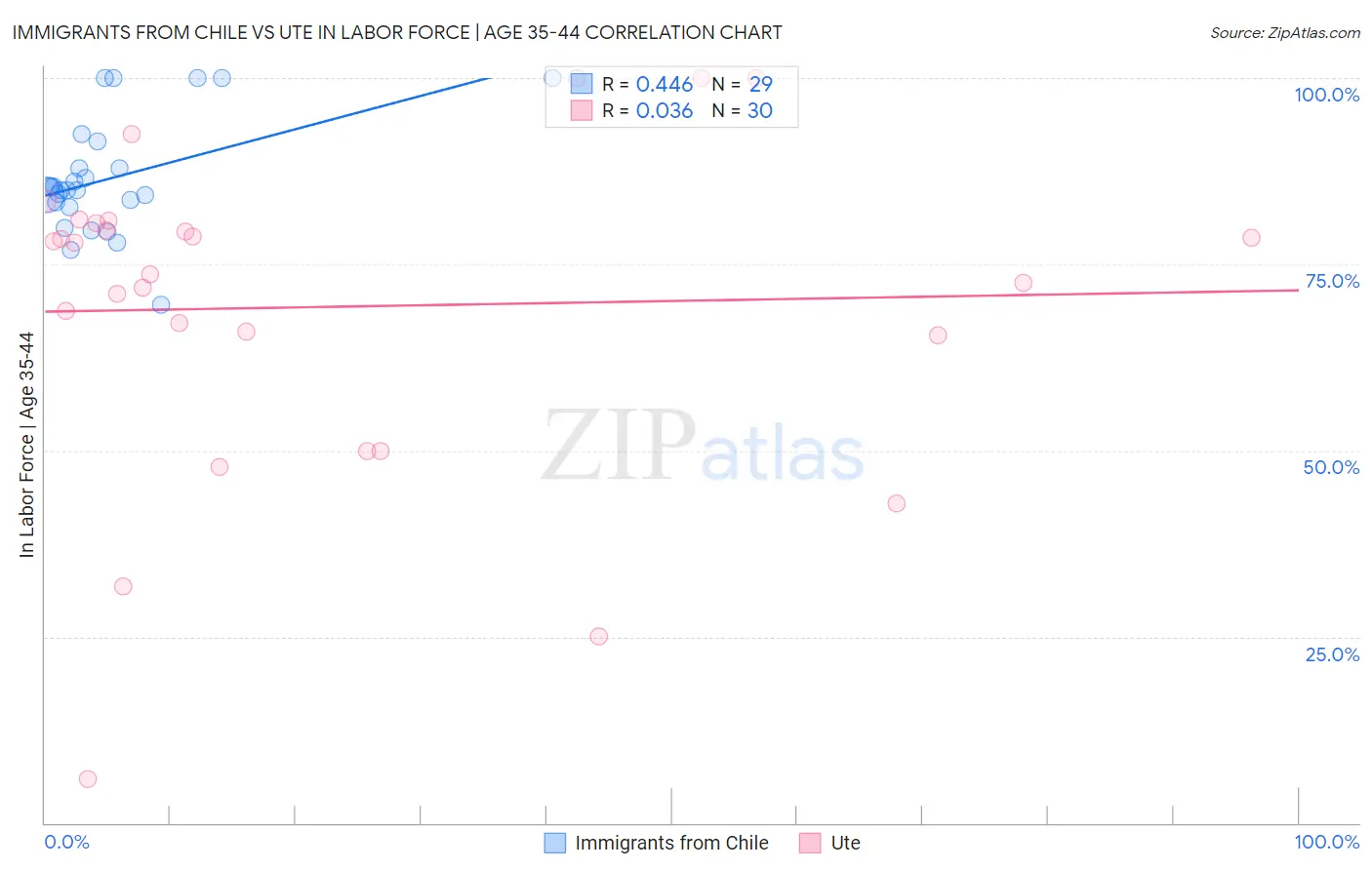 Immigrants from Chile vs Ute In Labor Force | Age 35-44