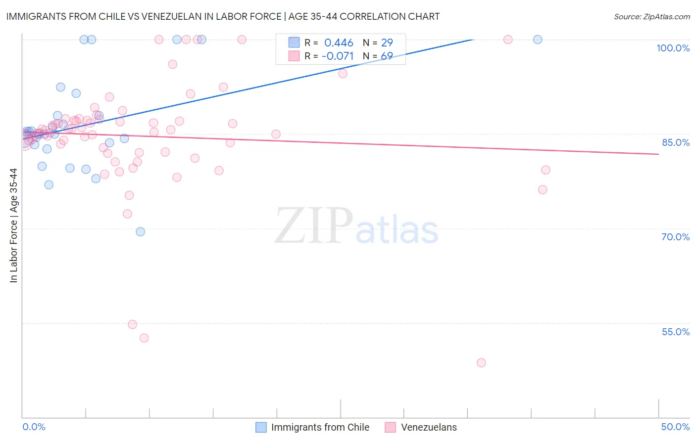Immigrants from Chile vs Venezuelan In Labor Force | Age 35-44