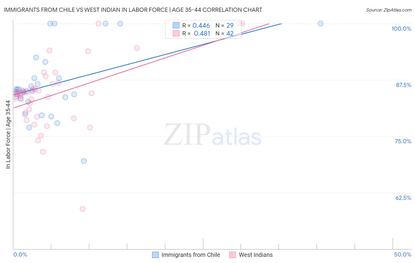 Immigrants from Chile vs West Indian In Labor Force | Age 35-44