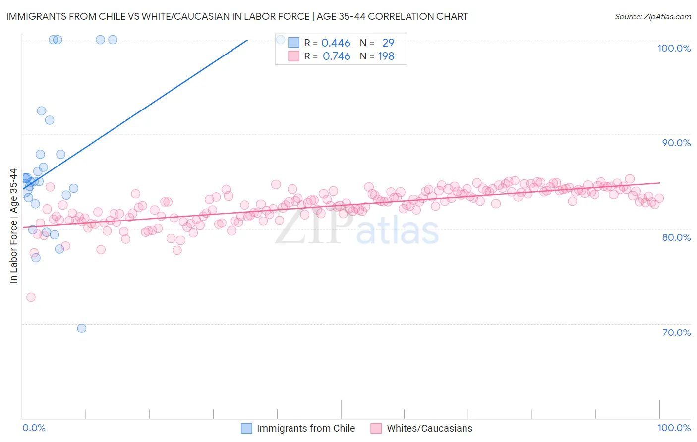 Immigrants from Chile vs White/Caucasian In Labor Force | Age 35-44