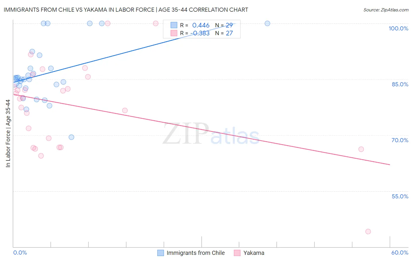 Immigrants from Chile vs Yakama In Labor Force | Age 35-44