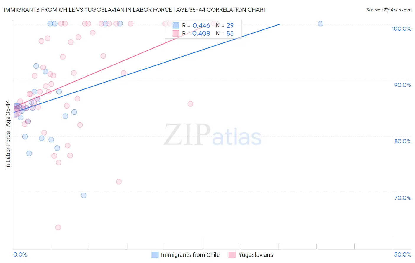 Immigrants from Chile vs Yugoslavian In Labor Force | Age 35-44