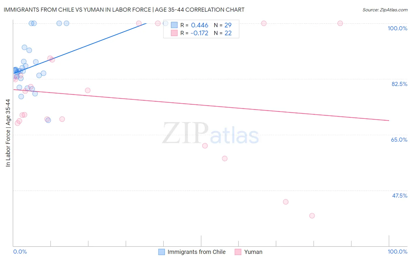 Immigrants from Chile vs Yuman In Labor Force | Age 35-44
