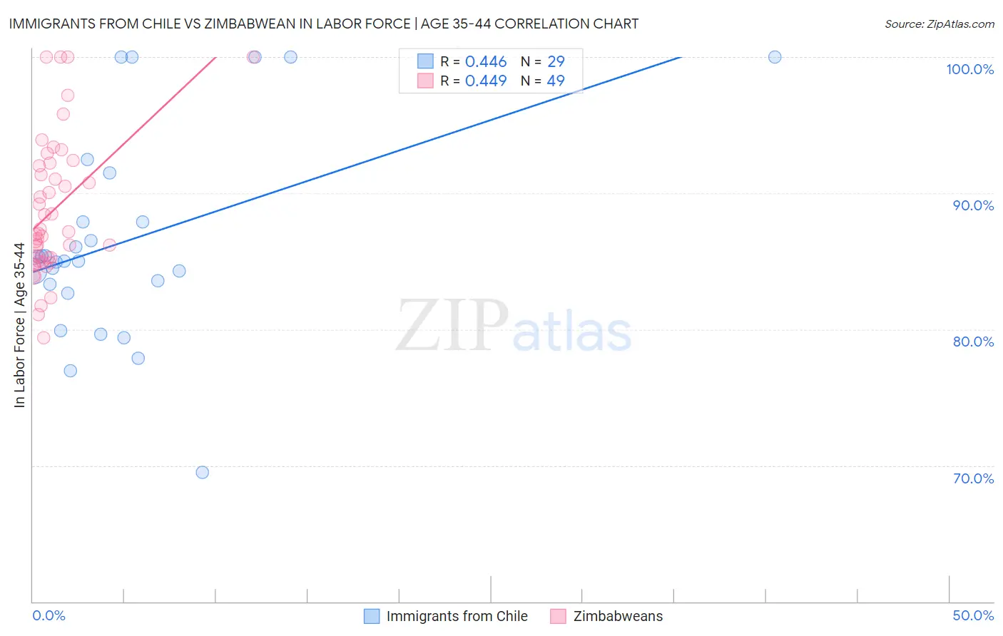 Immigrants from Chile vs Zimbabwean In Labor Force | Age 35-44