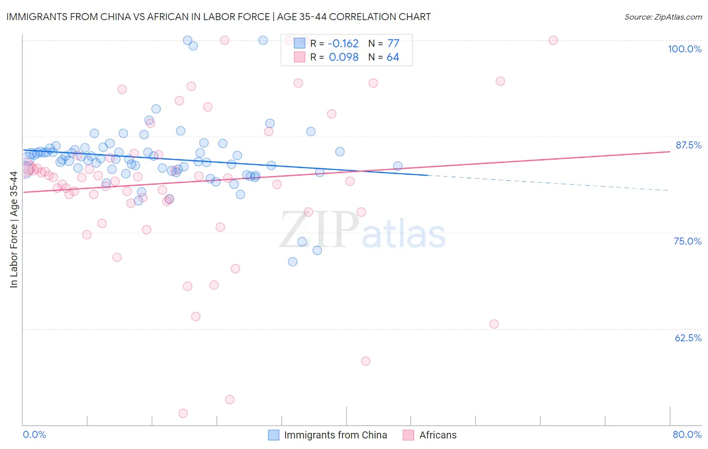 Immigrants from China vs African In Labor Force | Age 35-44