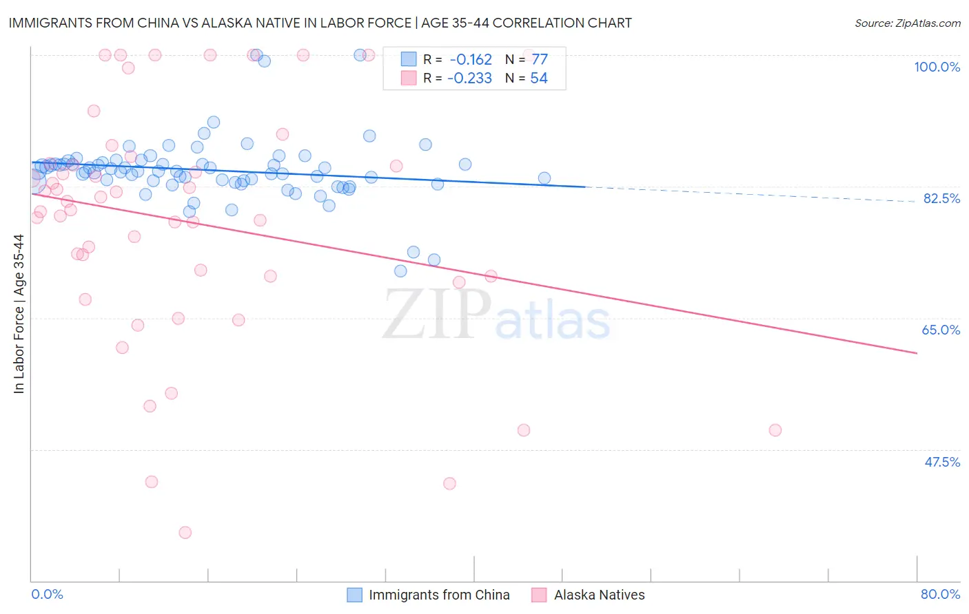 Immigrants from China vs Alaska Native In Labor Force | Age 35-44