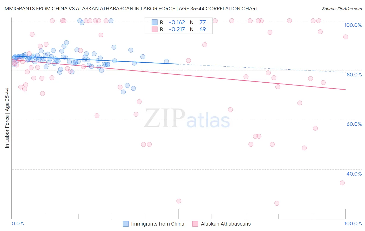Immigrants from China vs Alaskan Athabascan In Labor Force | Age 35-44