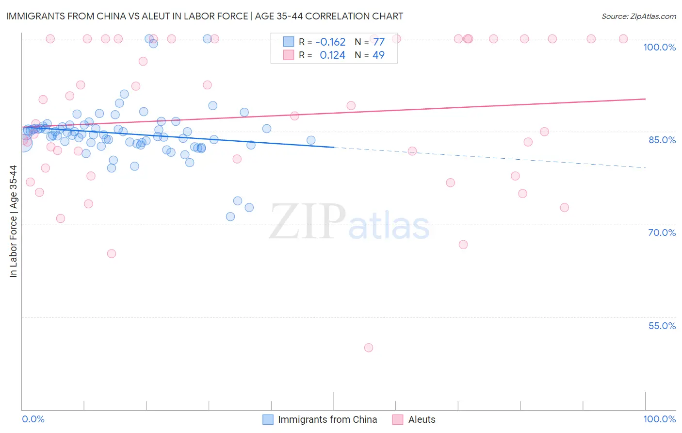 Immigrants from China vs Aleut In Labor Force | Age 35-44