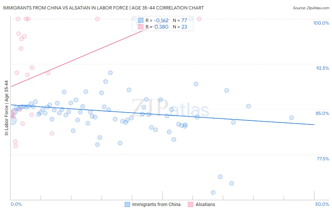Immigrants from China vs Alsatian In Labor Force | Age 35-44