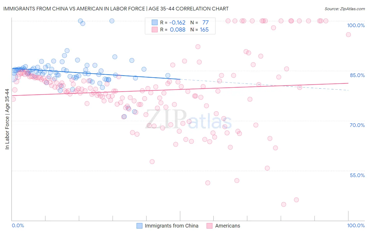 Immigrants from China vs American In Labor Force | Age 35-44