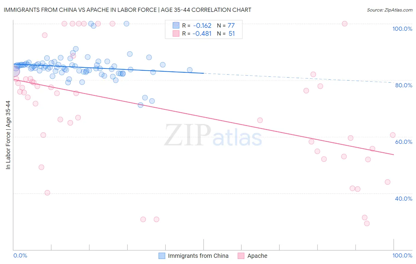 Immigrants from China vs Apache In Labor Force | Age 35-44