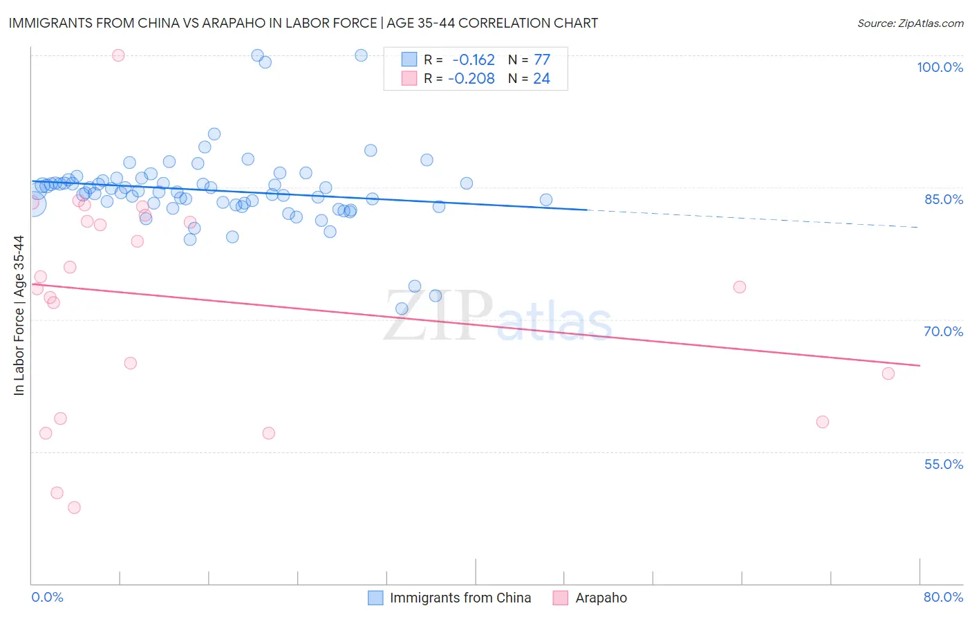 Immigrants from China vs Arapaho In Labor Force | Age 35-44