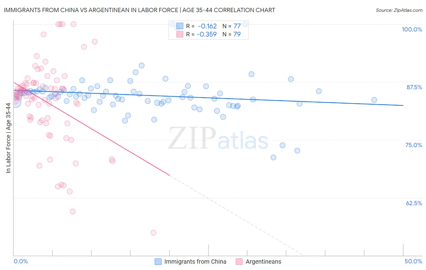 Immigrants from China vs Argentinean In Labor Force | Age 35-44