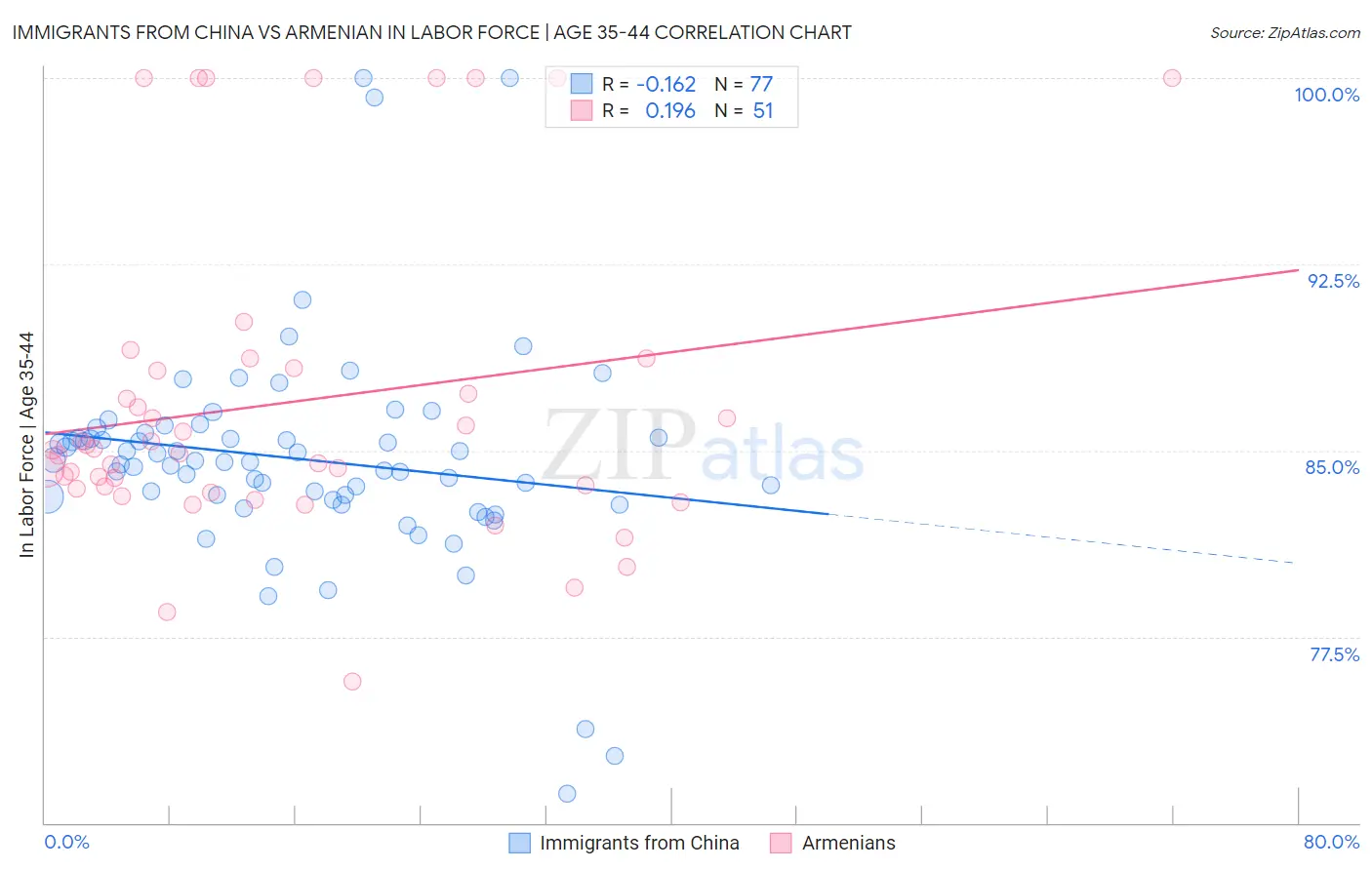 Immigrants from China vs Armenian In Labor Force | Age 35-44