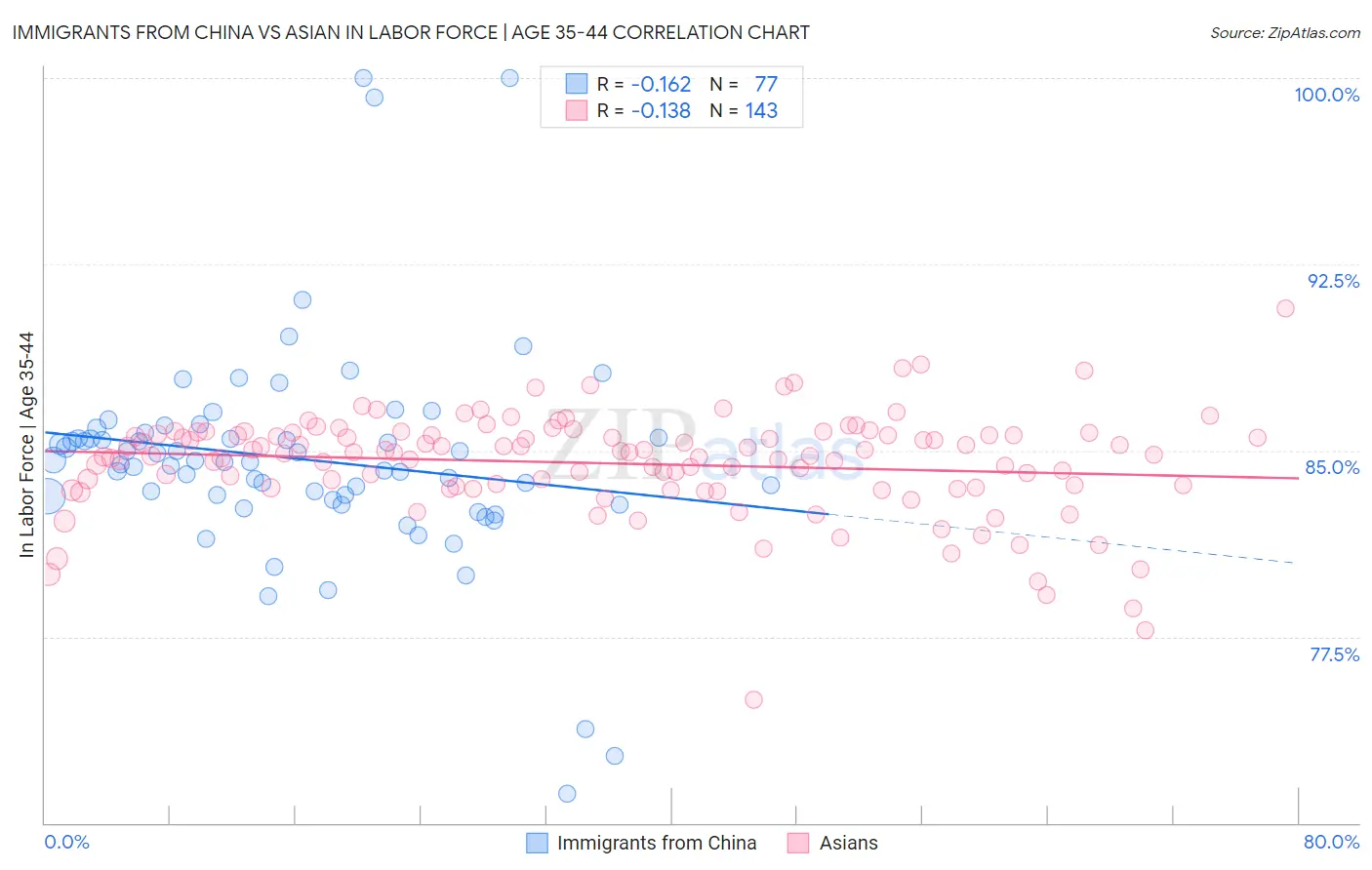 Immigrants from China vs Asian In Labor Force | Age 35-44