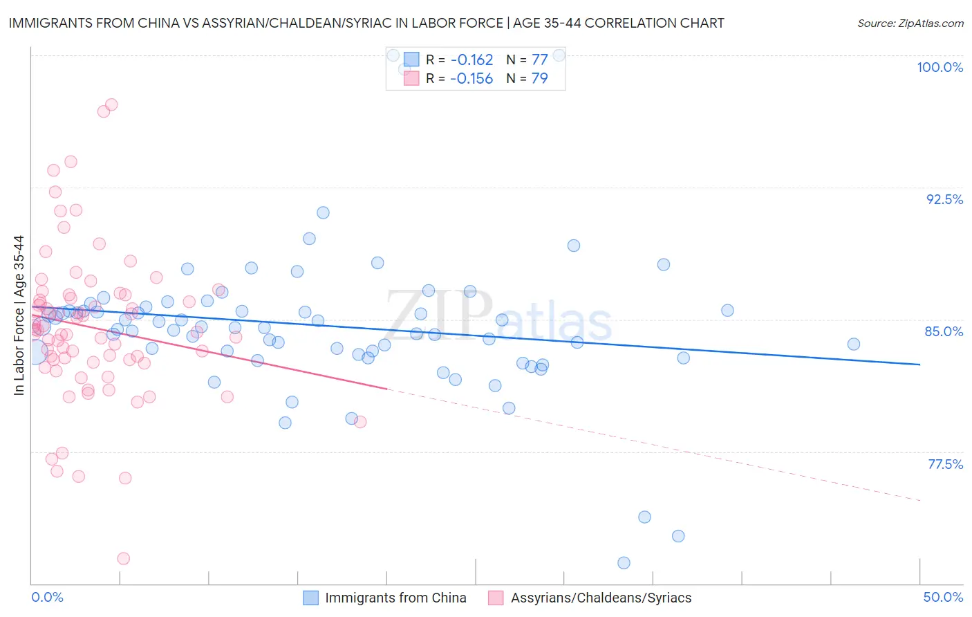 Immigrants from China vs Assyrian/Chaldean/Syriac In Labor Force | Age 35-44
