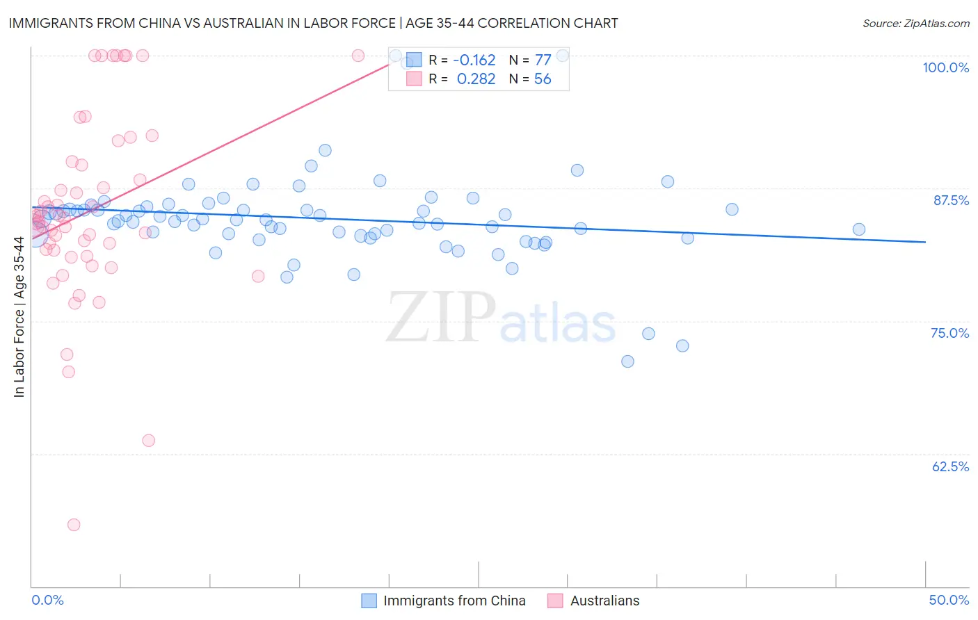 Immigrants from China vs Australian In Labor Force | Age 35-44