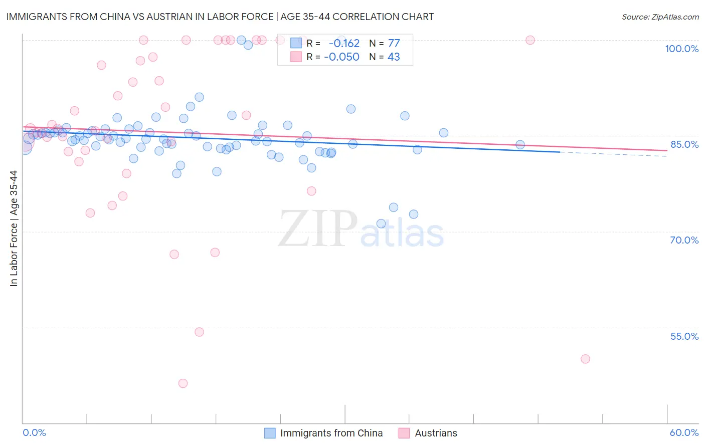 Immigrants from China vs Austrian In Labor Force | Age 35-44