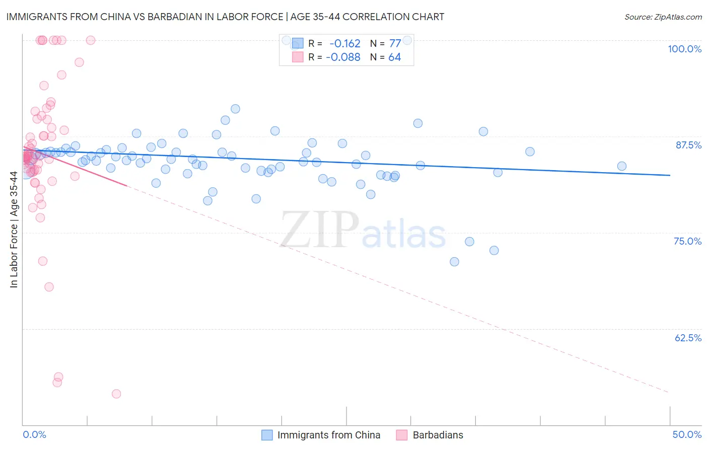 Immigrants from China vs Barbadian In Labor Force | Age 35-44