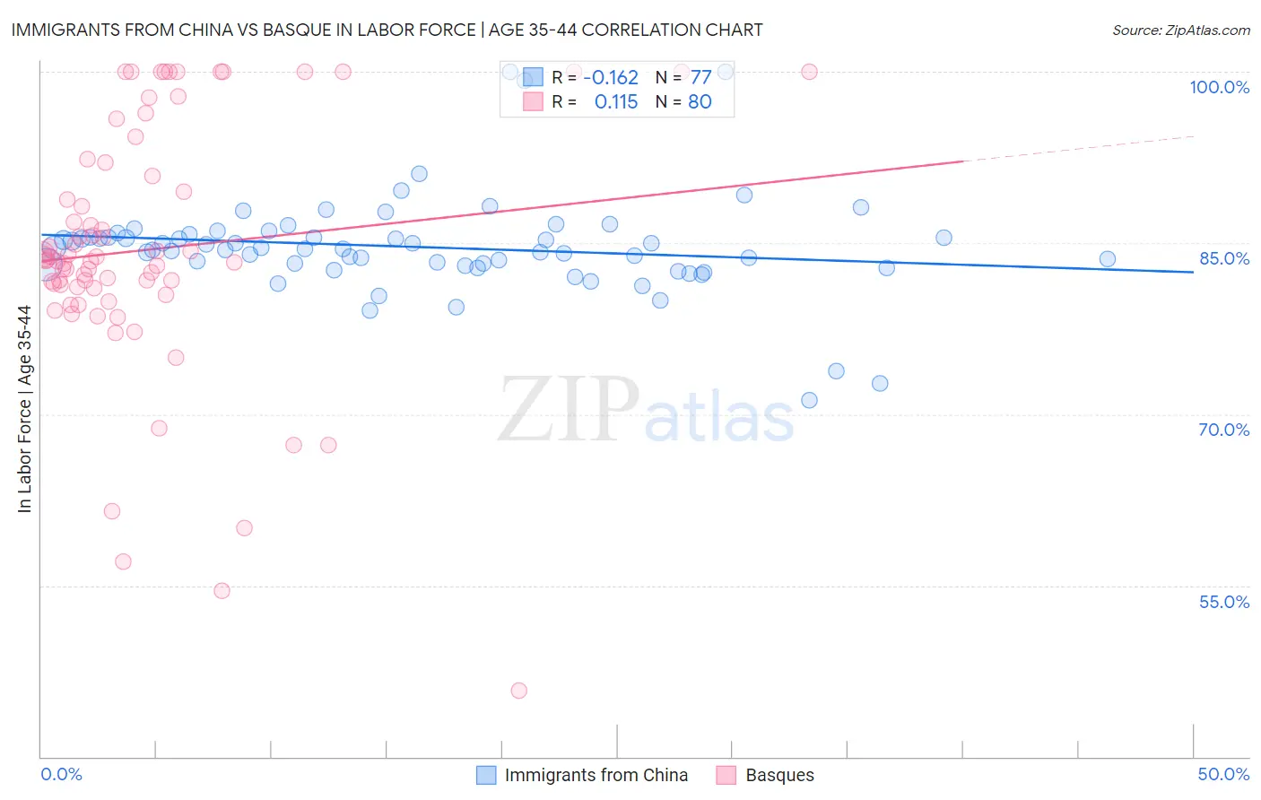 Immigrants from China vs Basque In Labor Force | Age 35-44