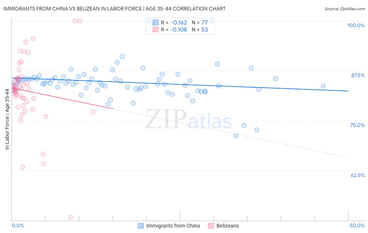 Immigrants from China vs Belizean In Labor Force | Age 35-44
