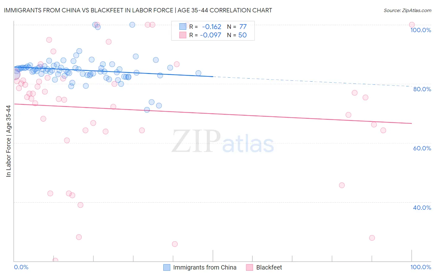 Immigrants from China vs Blackfeet In Labor Force | Age 35-44