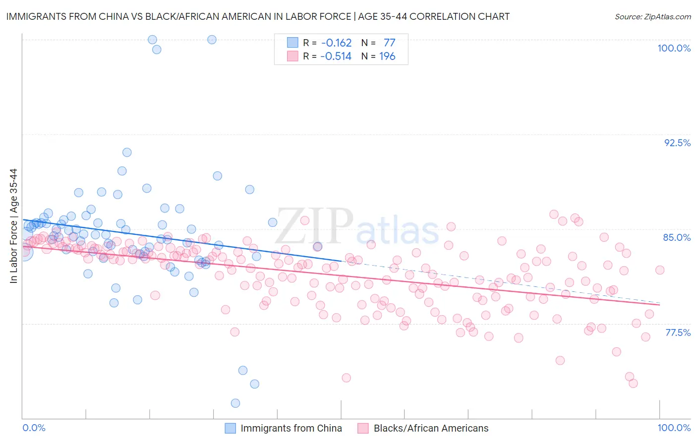 Immigrants from China vs Black/African American In Labor Force | Age 35-44