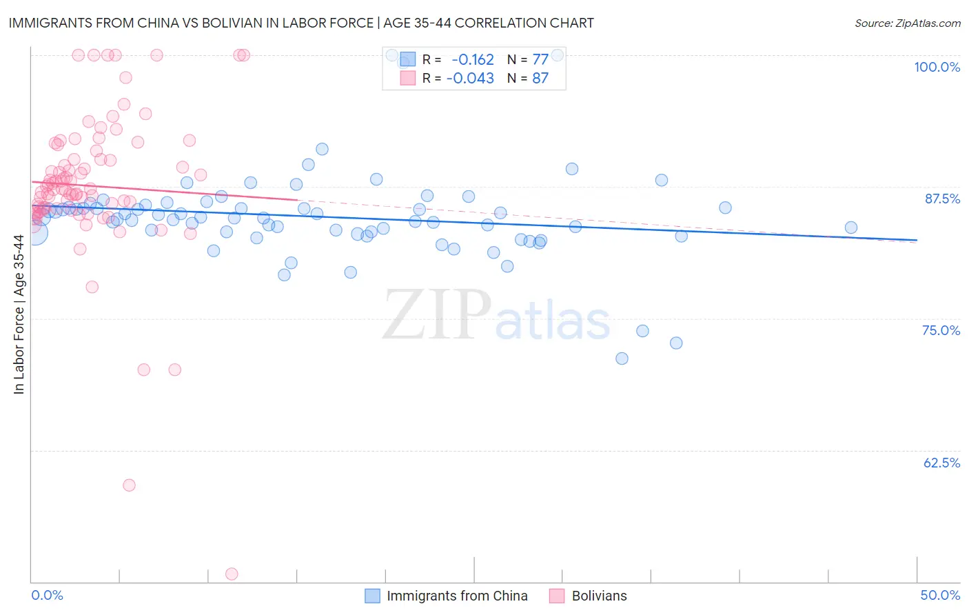 Immigrants from China vs Bolivian In Labor Force | Age 35-44