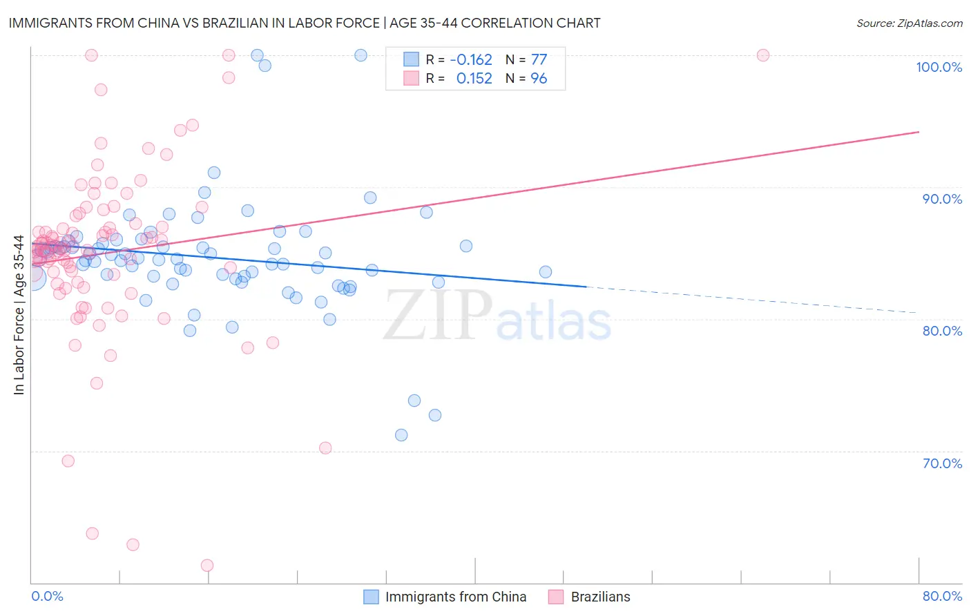 Immigrants from China vs Brazilian In Labor Force | Age 35-44