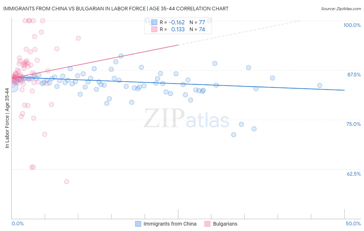 Immigrants from China vs Bulgarian In Labor Force | Age 35-44