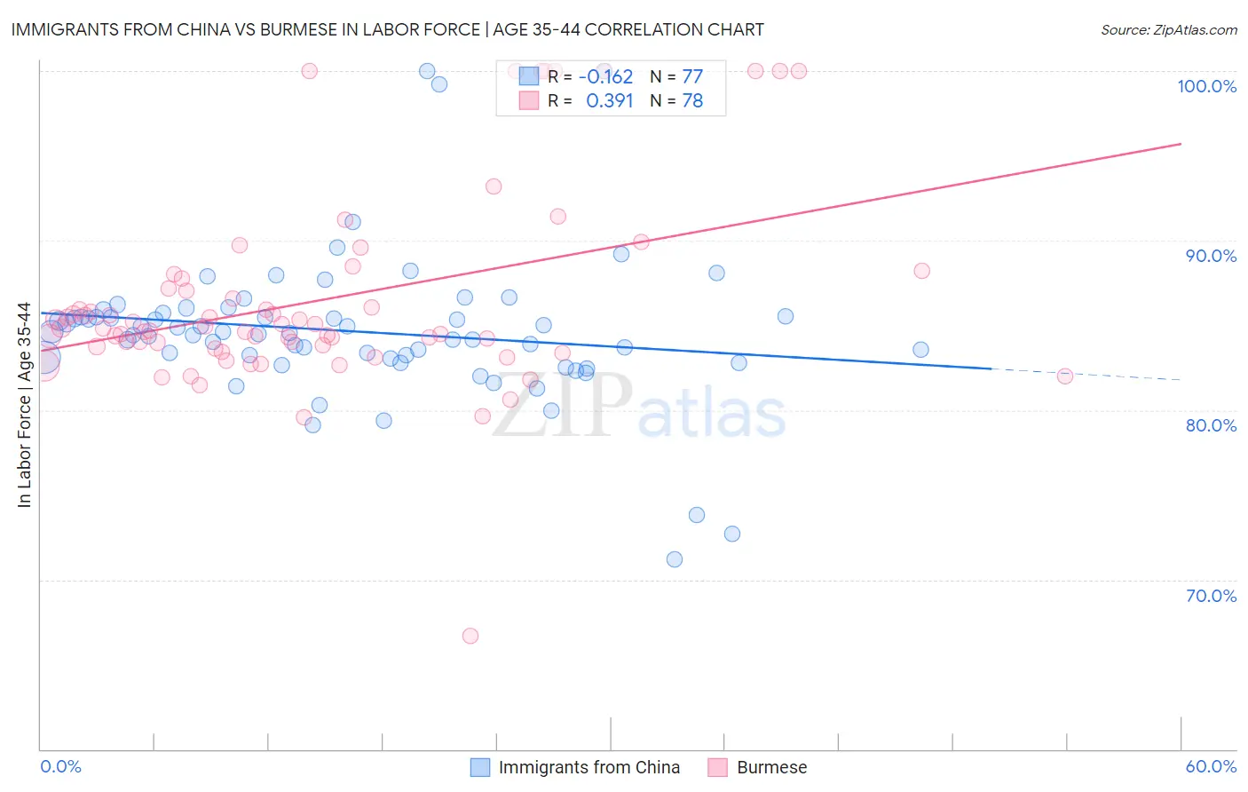 Immigrants from China vs Burmese In Labor Force | Age 35-44