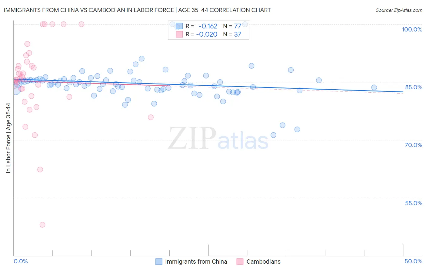 Immigrants from China vs Cambodian In Labor Force | Age 35-44