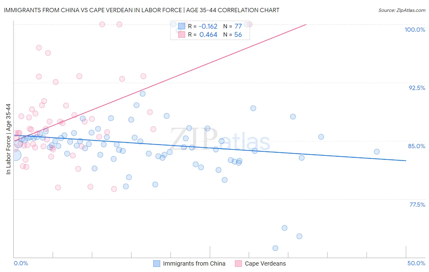 Immigrants from China vs Cape Verdean In Labor Force | Age 35-44