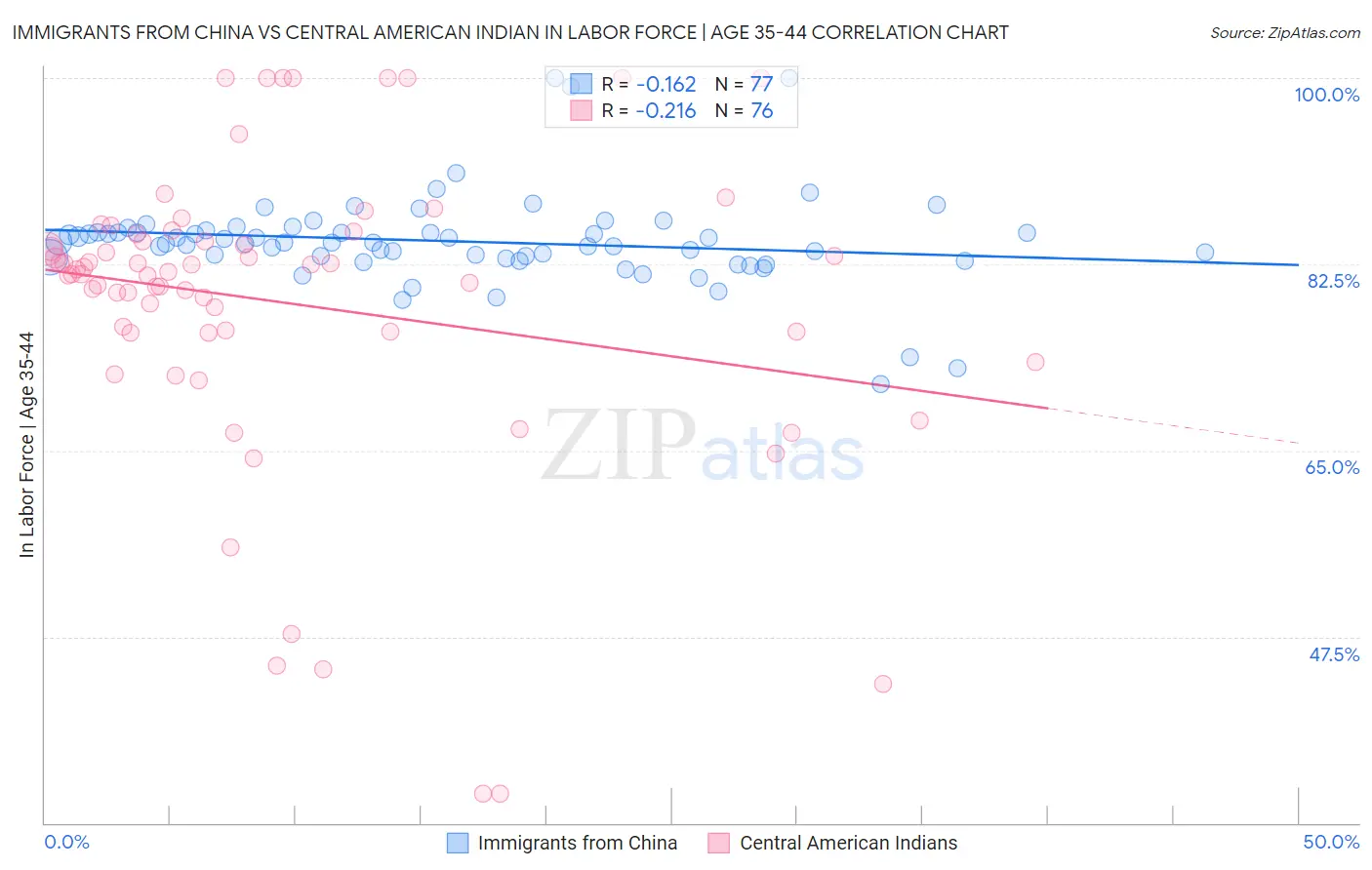 Immigrants from China vs Central American Indian In Labor Force | Age 35-44