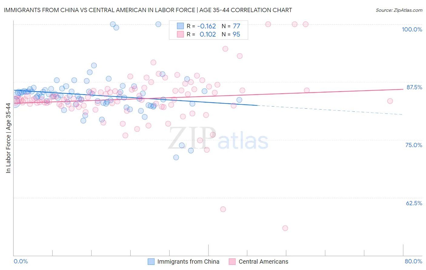 Immigrants from China vs Central American In Labor Force | Age 35-44