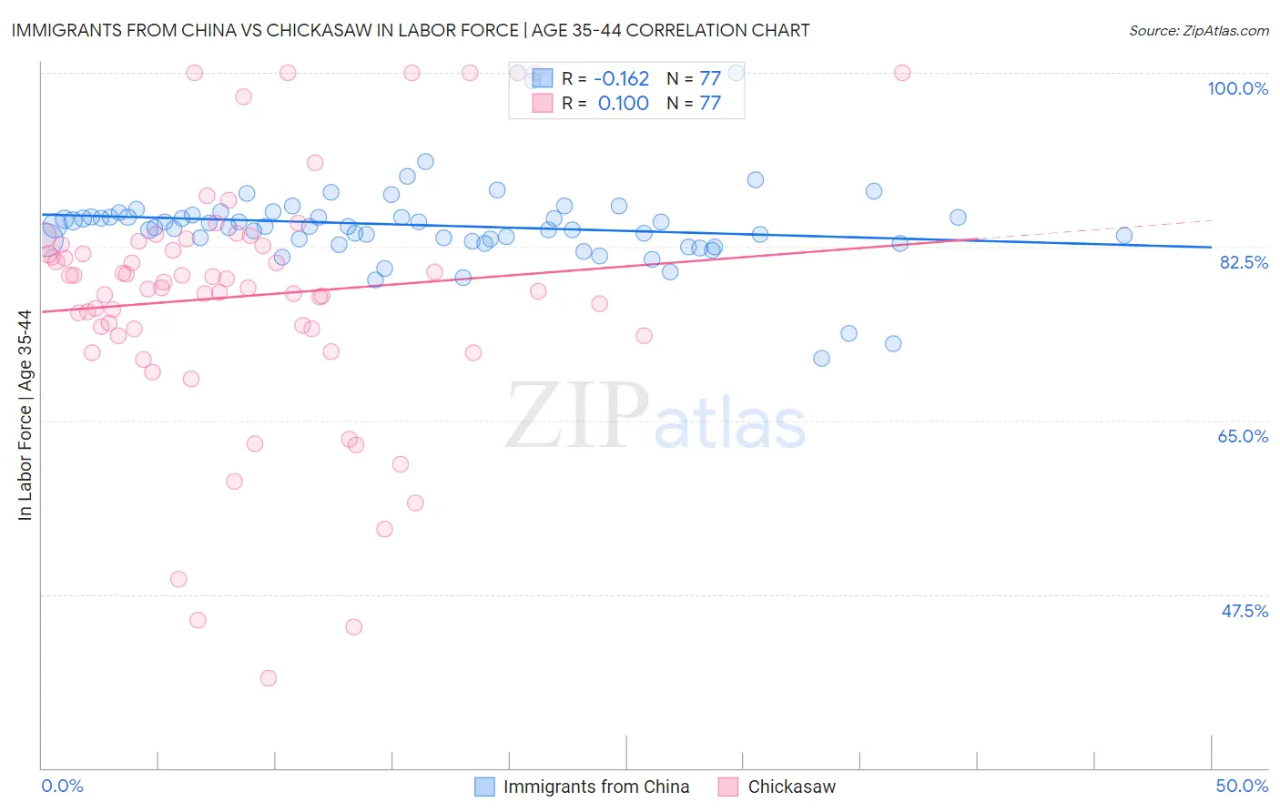 Immigrants from China vs Chickasaw In Labor Force | Age 35-44