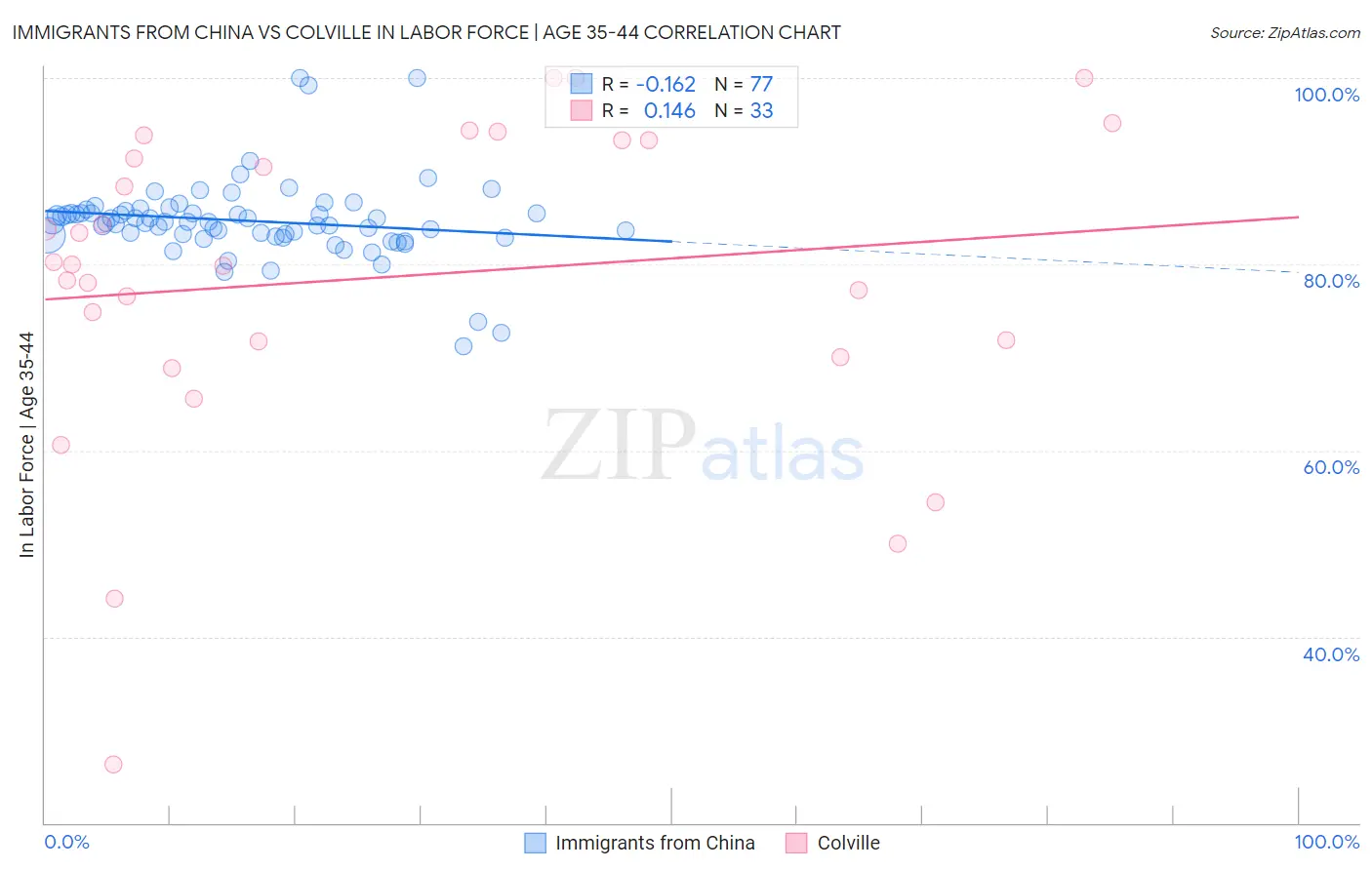 Immigrants from China vs Colville In Labor Force | Age 35-44