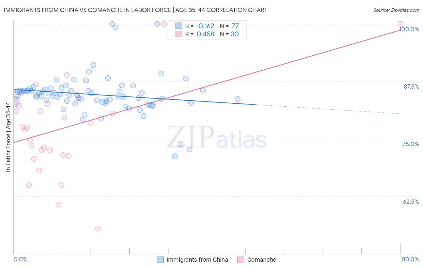 Immigrants from China vs Comanche In Labor Force | Age 35-44