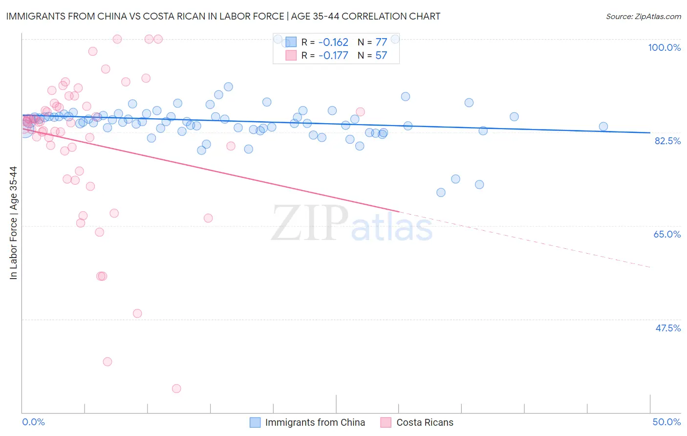 Immigrants from China vs Costa Rican In Labor Force | Age 35-44