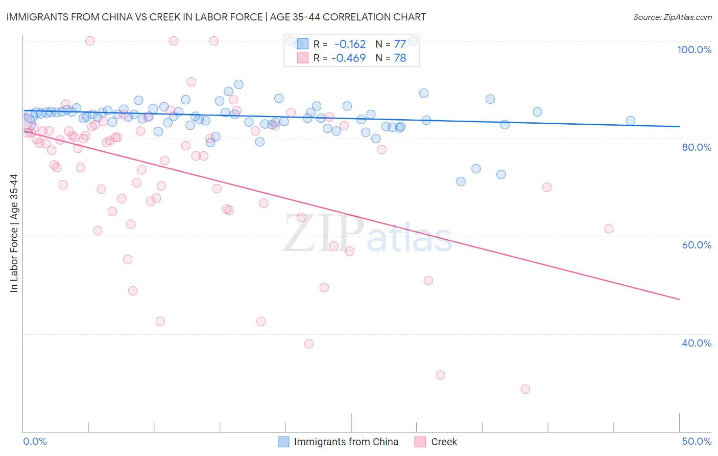 Immigrants from China vs Creek In Labor Force | Age 35-44