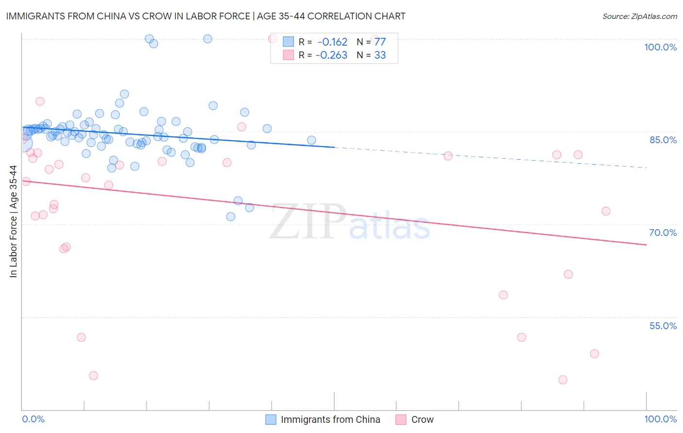 Immigrants from China vs Crow In Labor Force | Age 35-44