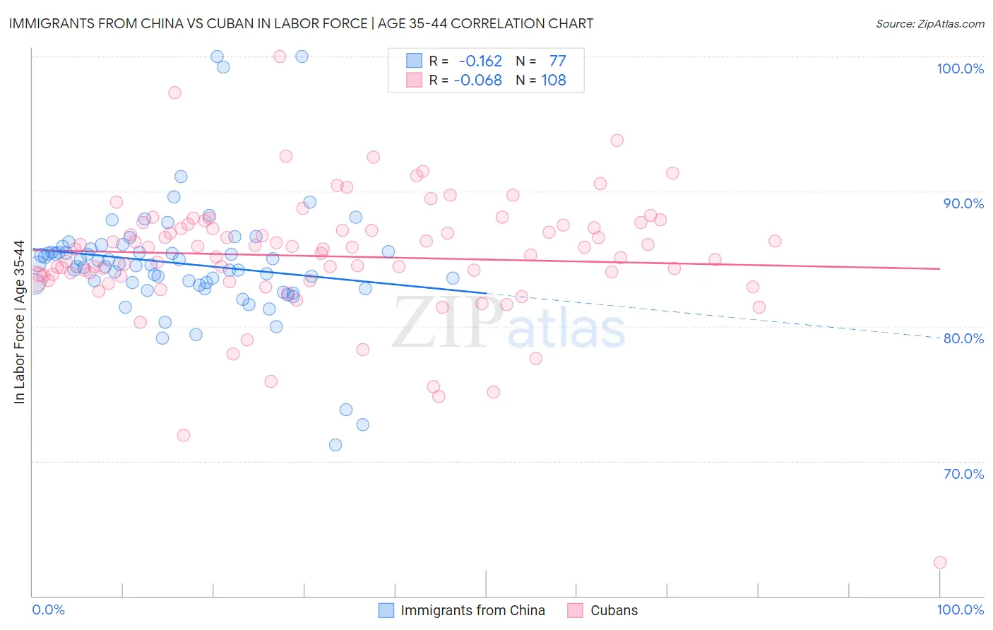 Immigrants from China vs Cuban In Labor Force | Age 35-44
